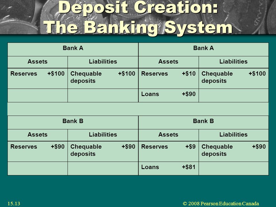 © 2008 Pearson Education Canada15.13 Deposit Creation: The Banking System Bank A AssetsLiabilitiesAssetsLiabilities Reserves+$100Chequable deposits +$100Reserves+$10Chequable deposits +$100 Loans+$90 Bank B AssetsLiabilitiesAssetsLiabilities Reserves+$90Chequable deposits +$90Reserves+$9Chequable deposits +$90 Loans+$81