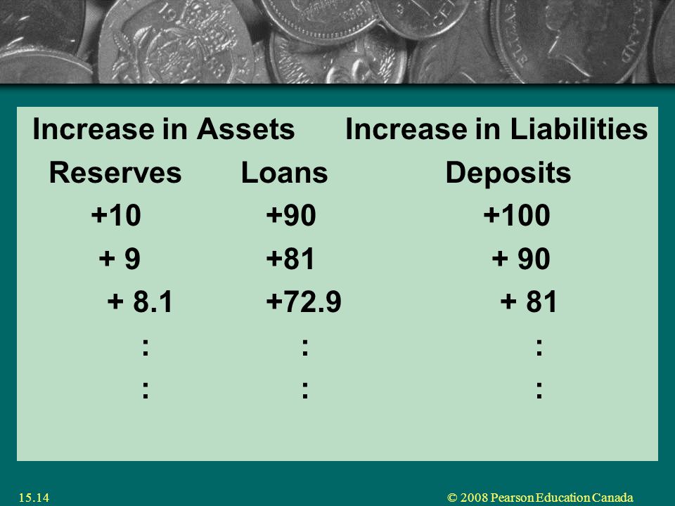 © 2008 Pearson Education Canada15.14 Increase in Assets Increase in Liabilities Reserves Loans Deposits : : :