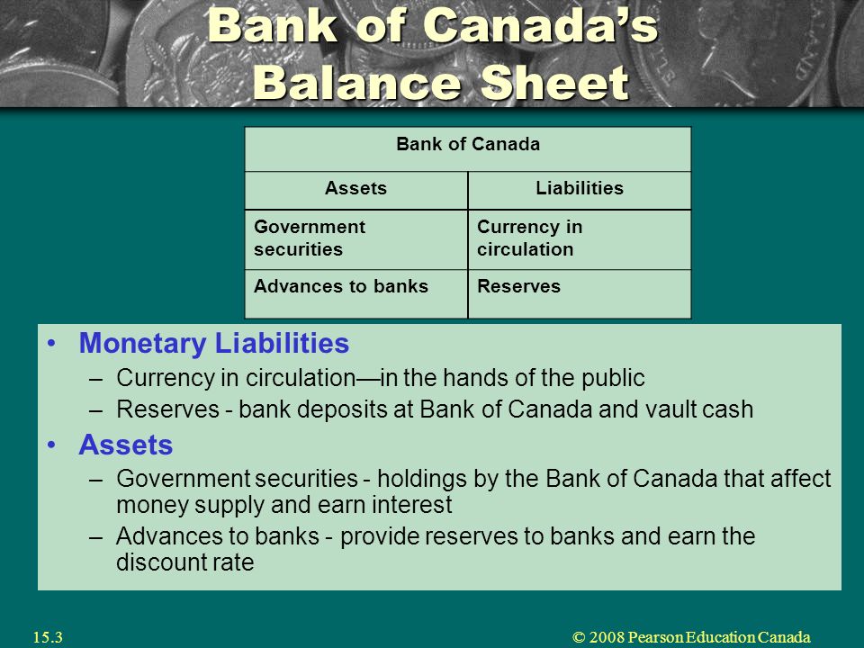 © 2008 Pearson Education Canada15.3 Bank of Canada’s Balance Sheet Monetary Liabilities –Currency in circulation—in the hands of the public –Reserves - bank deposits at Bank of Canada and vault cash Assets –Government securities - holdings by the Bank of Canada that affect money supply and earn interest –Advances to banks - provide reserves to banks and earn the discount rate Bank of Canada AssetsLiabilities Government securities Currency in circulation Advances to banksReserves