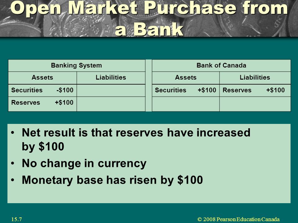 © 2008 Pearson Education Canada15.7 Open Market Purchase from a Bank Net result is that reserves have increased by $100 No change in currency Monetary base has risen by $100 Banking SystemBank of Canada AssetsLiabilitiesAssetsLiabilities Securities-$100Securities+$100Reserves+$100 Reserves+$100