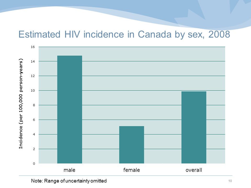 Estimated HIV incidence in Canada by sex, 2008 Note: Range of uncertainty omitted 10