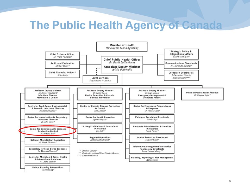 55 The Public Health Agency of Canada
