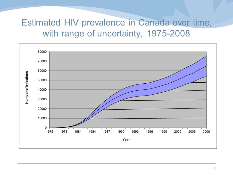 Estimated HIV prevalence in Canada over time, with range of uncertainty,