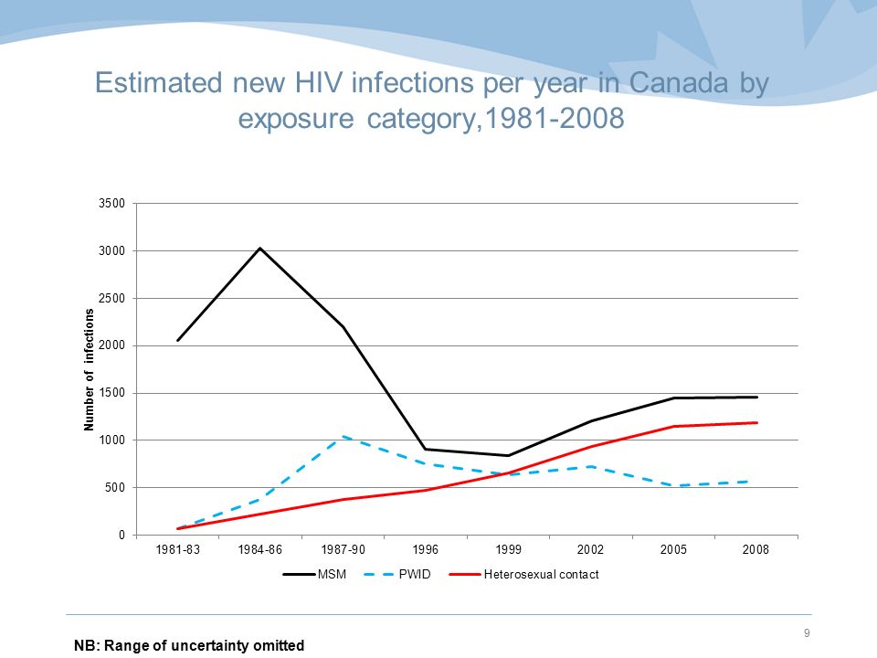 Estimated new HIV infections per year in Canada by exposure category, NB: Range of uncertainty omitted