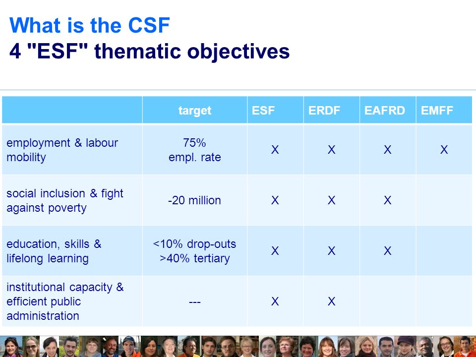 What is the CSF 4 ESF thematic objectives targetESFERDFEAFRDEMFF employment & labour mobility 75% empl.