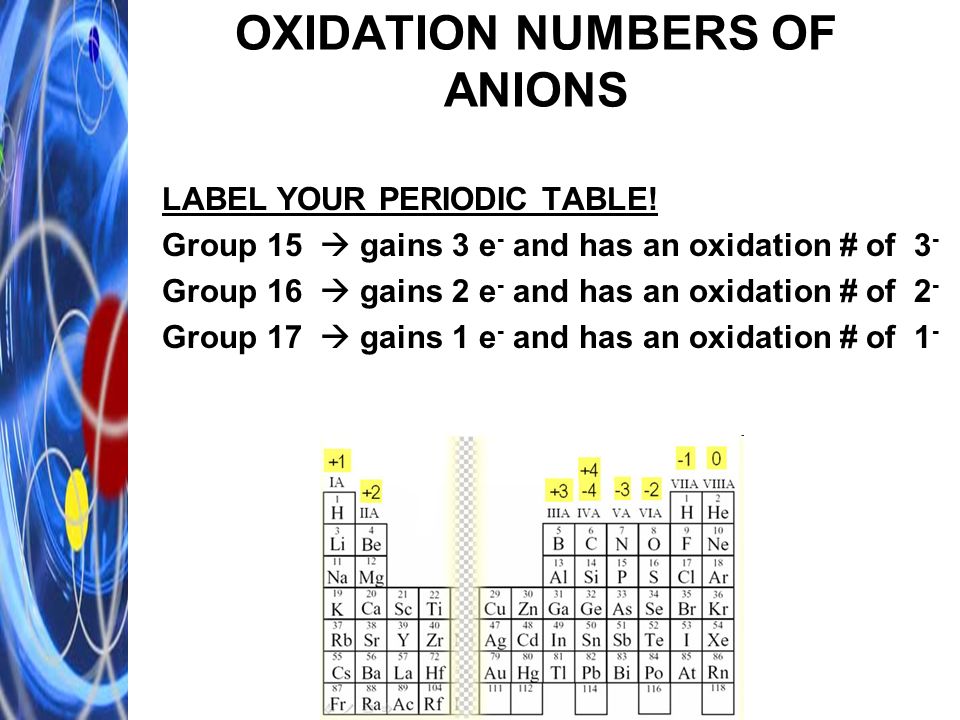 OXIDATION NUMBERS OF ANIONS LABEL YOUR PERIODIC TABLE.