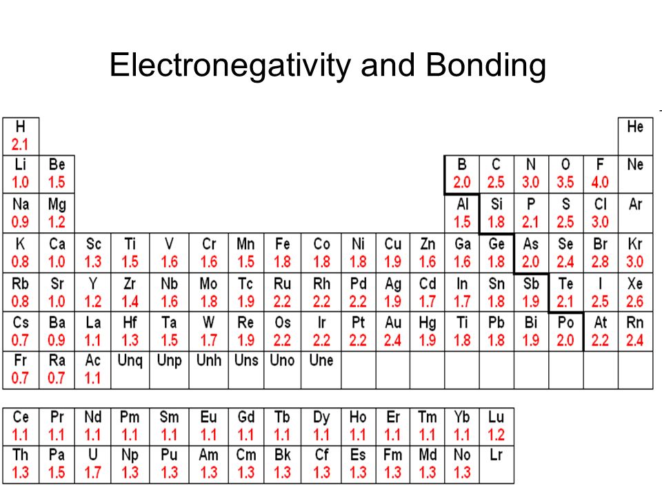 Electronegativity and Bonding