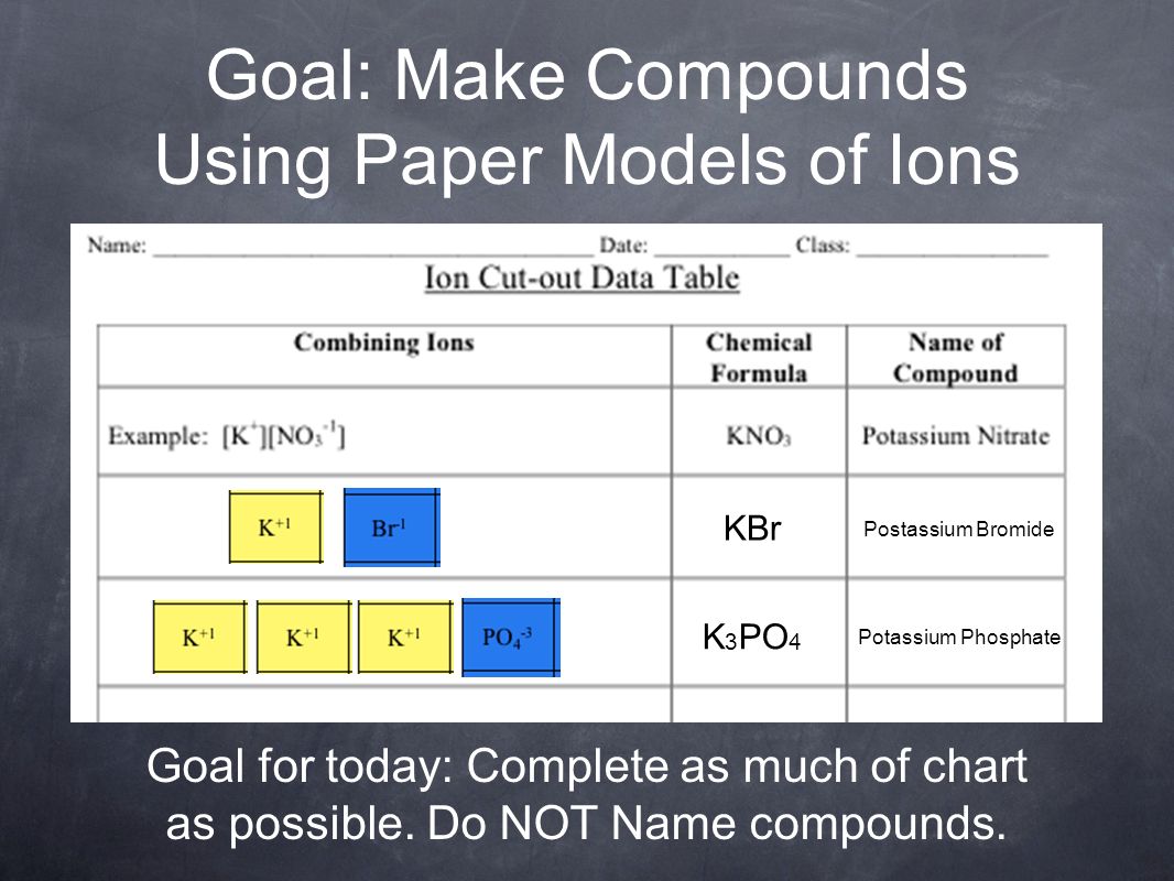 Goal: Make Compounds Using Paper Models of Ions KBr Postassium Bromide K 3 PO 4 Potassium Phosphate Goal for today: Complete as much of chart as possible.