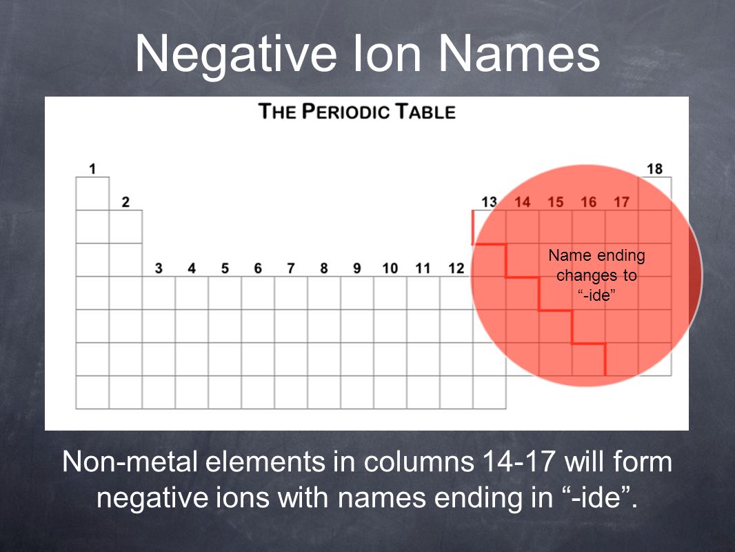Negative Ion Names Name ending changes to -ide Non-metal elements in columns will form negative ions with names ending in -ide .