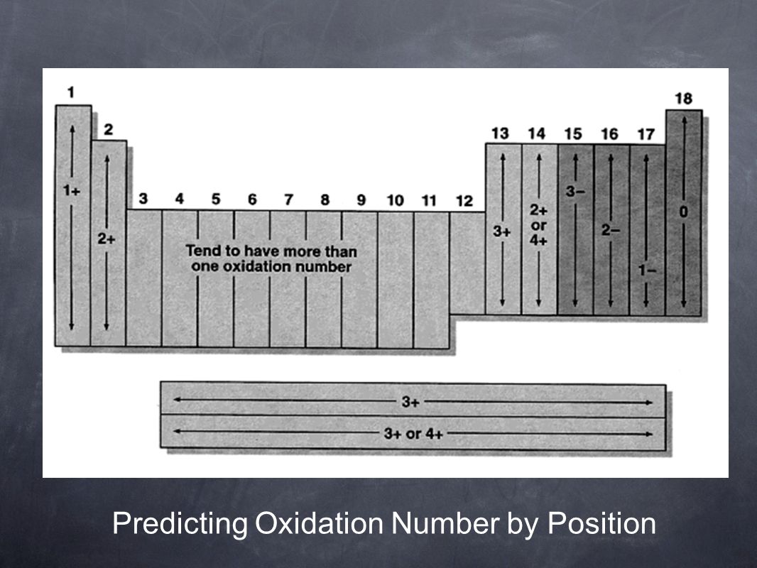 Predicting Oxidation Number by Position