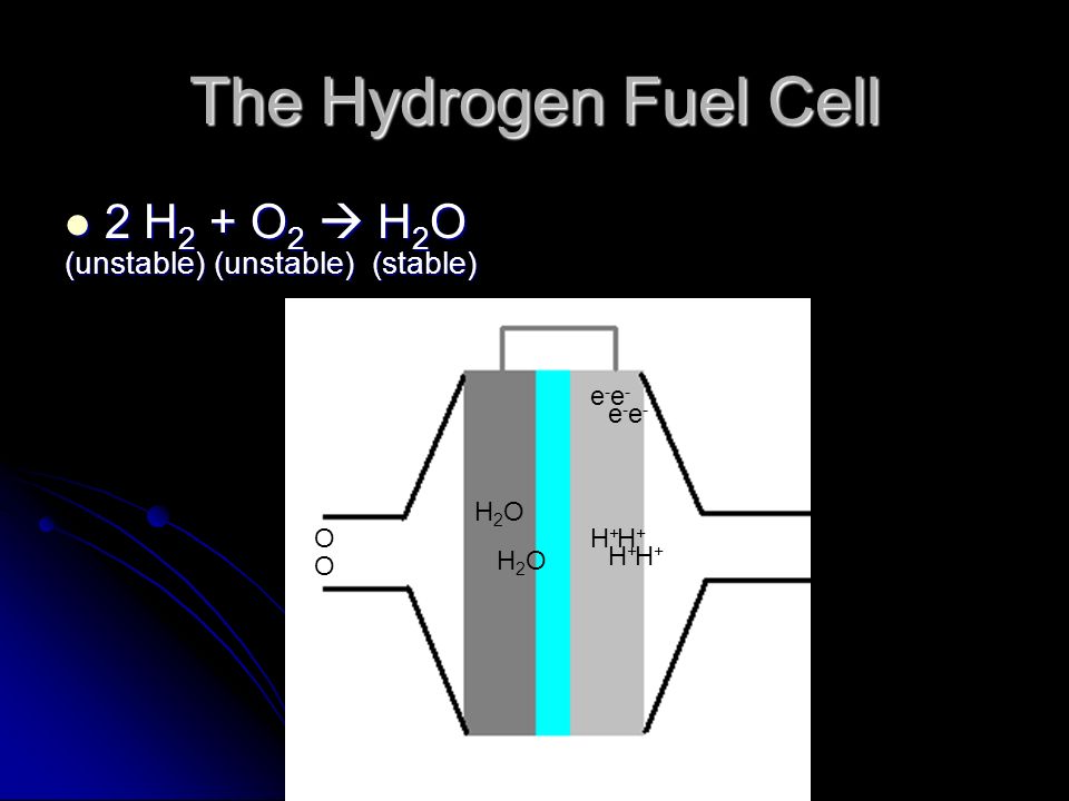The Hydrogen Fuel Cell 2 H 2 + O 2  H 2 O 2 H 2 + O 2  H 2 O (unstable) (unstable) (stable) HH H+H+ H+H+ e-e-e-e- HH H+H+ H+H+ e-e-e-e- O O H 2 O