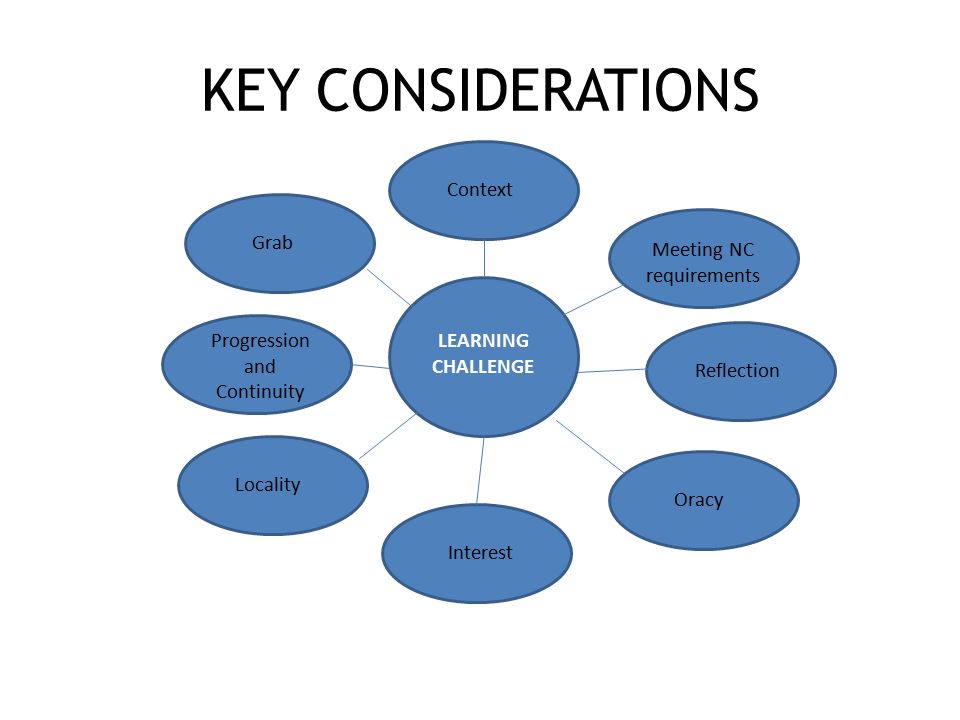 KEY CONSIDERATIONS LEARNING CHALLENGE Context Meeting NC requirements Reflection Oracy Interest Locality Progression and Continuity Grab