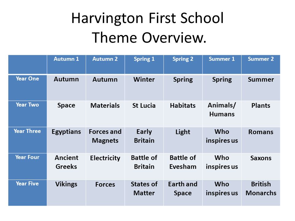 Harvington First School Theme Overview.