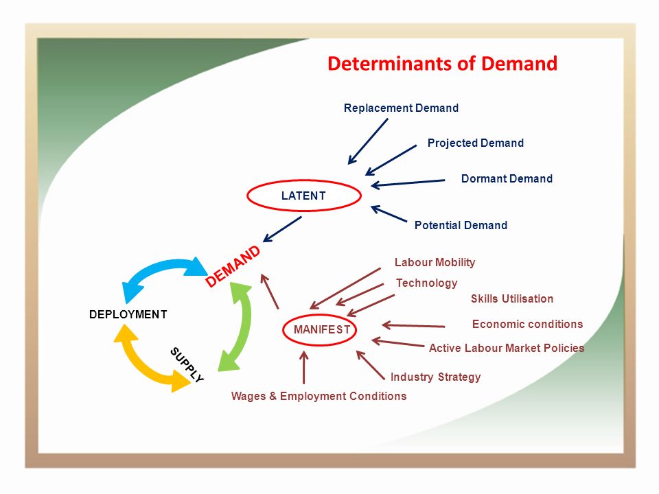SUPPLY Determinants of Demand DEMAND DEPLOYMENT LATENT Projected Demand Dormant Demand Replacement Demand Potential Demand MANIFEST Active Labour Market Policies Technology Industry Strategy Economic conditions Wages & Employment Conditions Skills Utilisation Labour Mobility