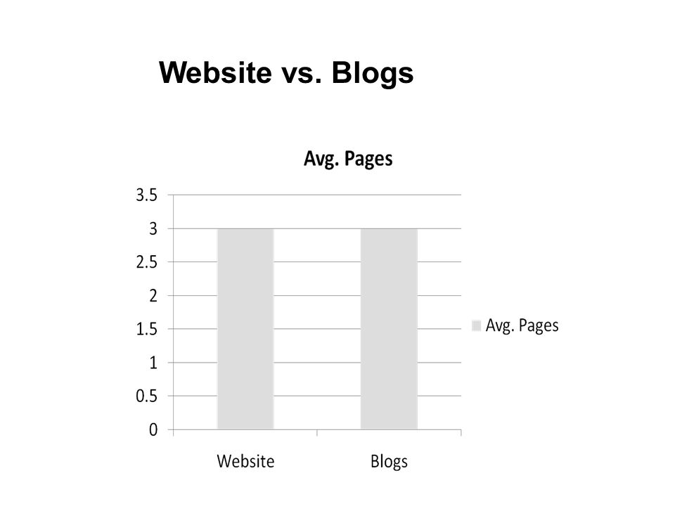 blogging success and Website vs. Blogs