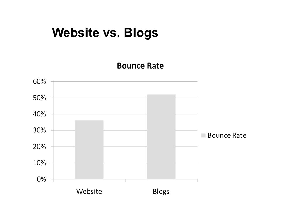 blogging success and Website vs. Blogs