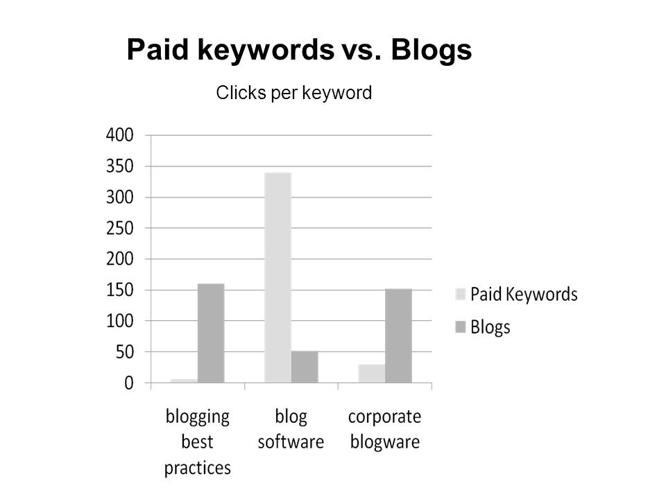 Paid keywords vs. Blogs Clicks per keyword