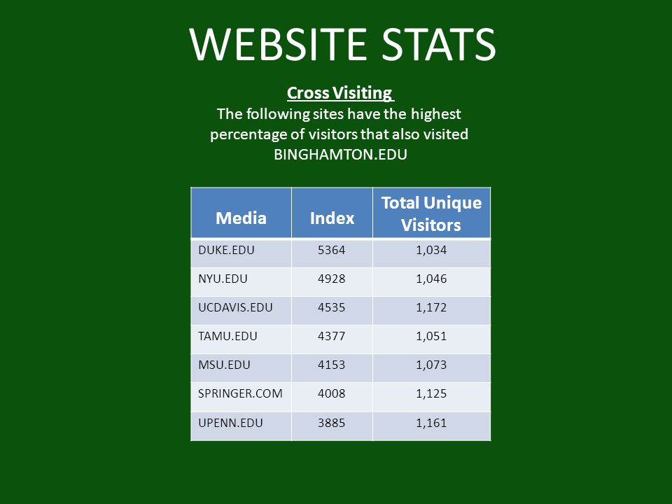 WEBSITE STATS MediaIndex Total Unique Visitors DUKE.EDU53641,034 NYU.EDU49281,046 UCDAVIS.EDU45351,172 TAMU.EDU43771,051 MSU.EDU41531,073 SPRINGER.COM40081,125 UPENN.EDU38851,161 Cross Visiting The following sites have the highest percentage of visitors that also visited BINGHAMTON.EDU
