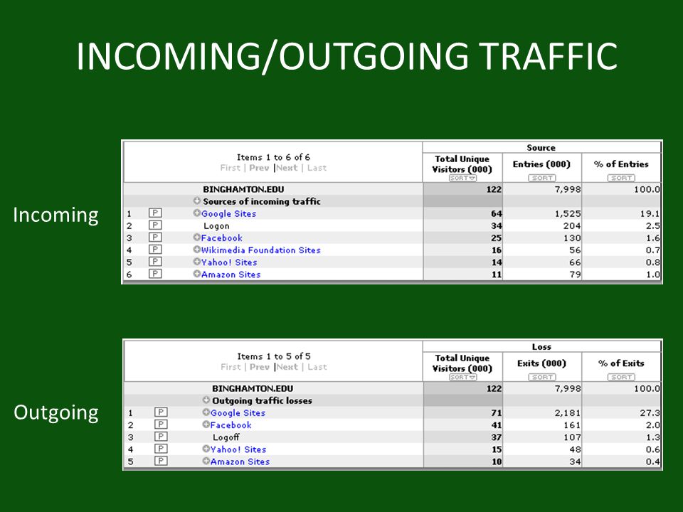 INCOMING/OUTGOING TRAFFIC Incoming Outgoing