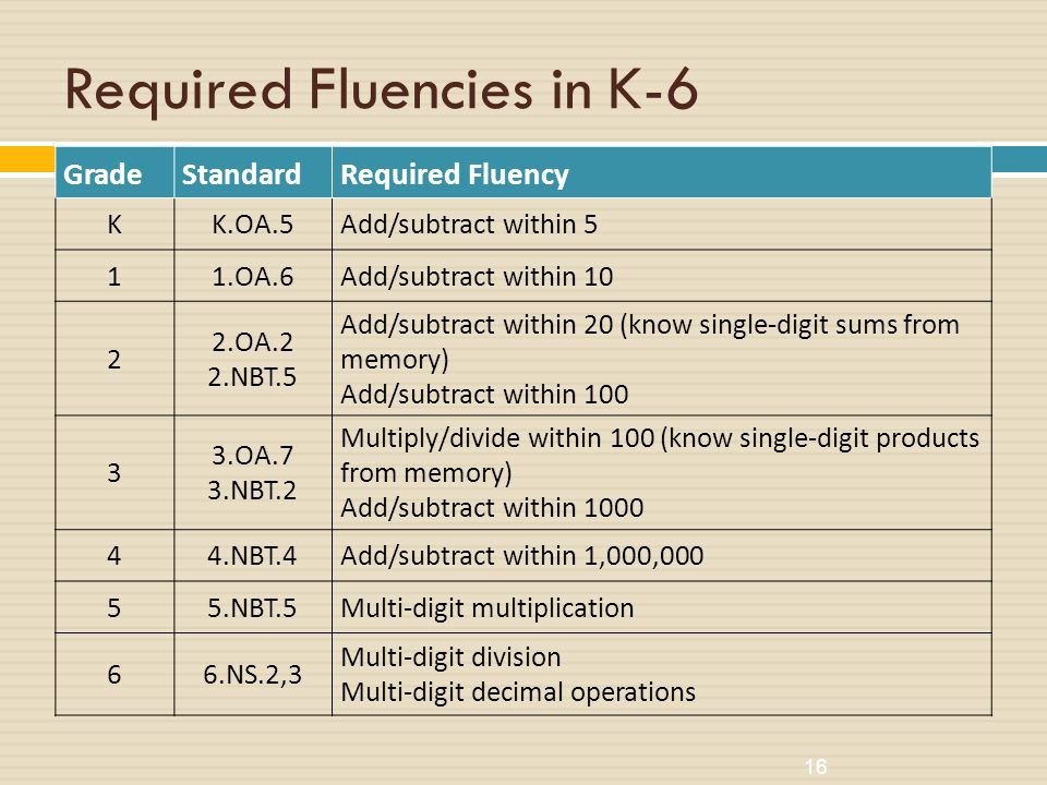 16 Required Fluencies in K-6 GradeStandardRequired Fluency KK.OA.5Add/subtract within 5 11.OA.6Add/subtract within OA.2 2.NBT.5 Add/subtract within 20 (know single-digit sums from memory) Add/subtract within OA.7 3.NBT.2 Multiply/divide within 100 (know single-digit products from memory) Add/subtract within NBT.4Add/subtract within 1,000, NBT.5Multi-digit multiplication 66.NS.2,3 Multi-digit division Multi-digit decimal operations