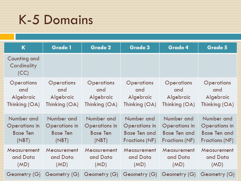 K-5 Domains KGrade 1Grade 2Grade 3Grade 4Grade 5 Counting and Cardinality (CC) Operations and Algebraic Thinking (OA) Number and Operations in Base Ten (NBT) Number and Operations in Base Ten and Fractions (NF) Measurement and Data (MD) Geometry (G)