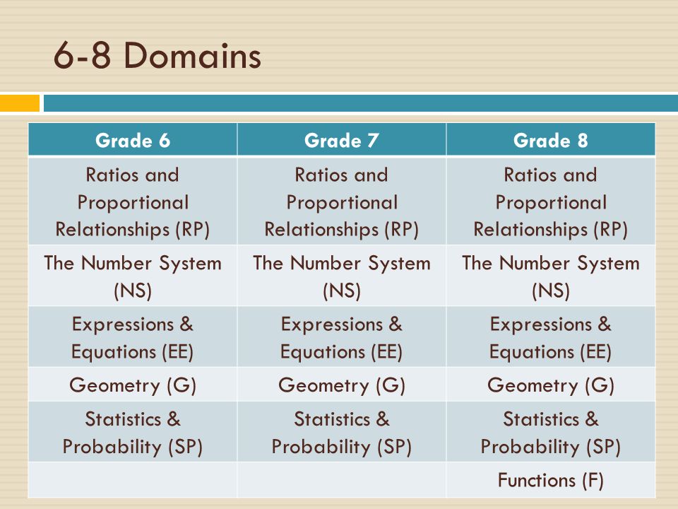 6-8 Domains Grade 6Grade 7Grade 8 Ratios and Proportional Relationships (RP) The Number System (NS) Expressions & Equations (EE) Geometry (G) Statistics & Probability (SP) Functions (F)