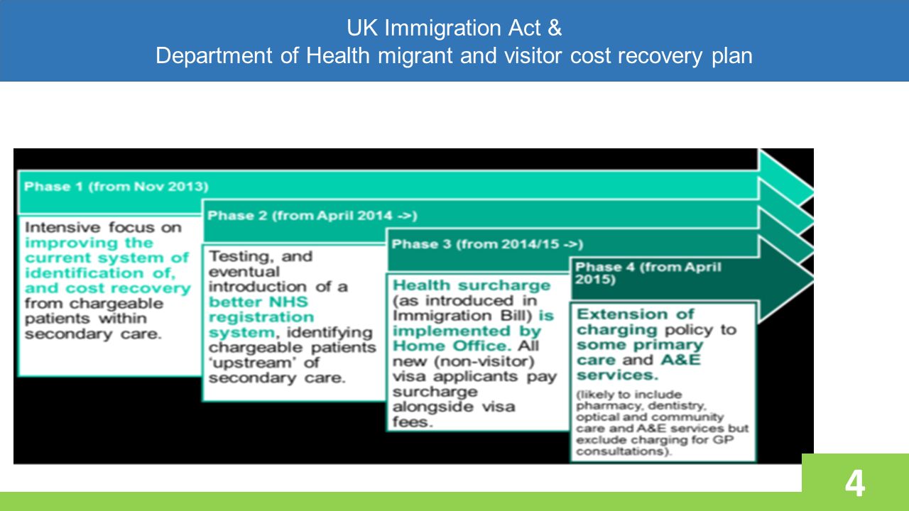 Immigration Bill £200 health levy on non-EEA migrants Restrictions around who is entitled to secondary care – only ILR Department of Health proposed changes – from 2015 Charging migrants for A+E Restricting certain aspects of Primary Care (but not GP/nurse consultations) Also – the Home Office are proposing that data sharing should enable people’s NHS numbers to be matched with their HO records – potentially legalising immigration enforcement action when someone accesses healthcare UK Immigration Act & Department of Health migrant and visitor cost recovery plan 4