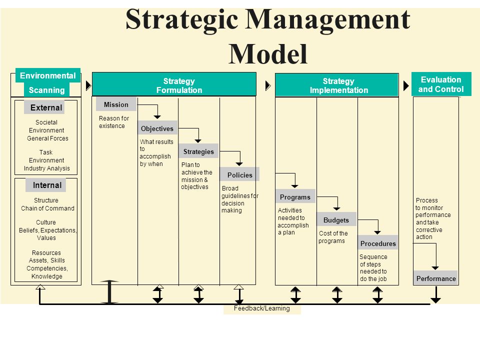 Strategic Management Model