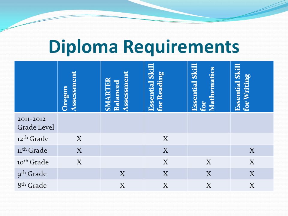 Diploma Requirements Oregon Assessment SMARTER Balanced Assessment Essential Skill for Reading Essential Skill for Mathematics Essential Skill for Writing Grade Level 12 th GradeXX 11 th GradeXXX 10 th GradeXXXX 9 th GradeXXXX 8 th GradeXXXX