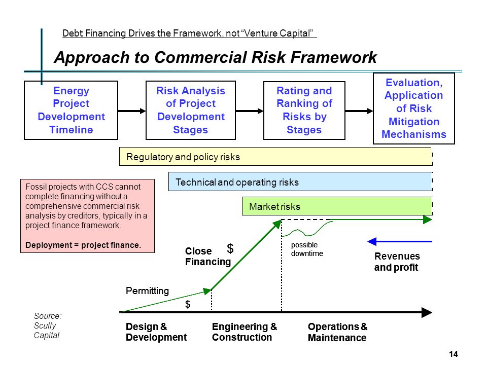 project development timeline