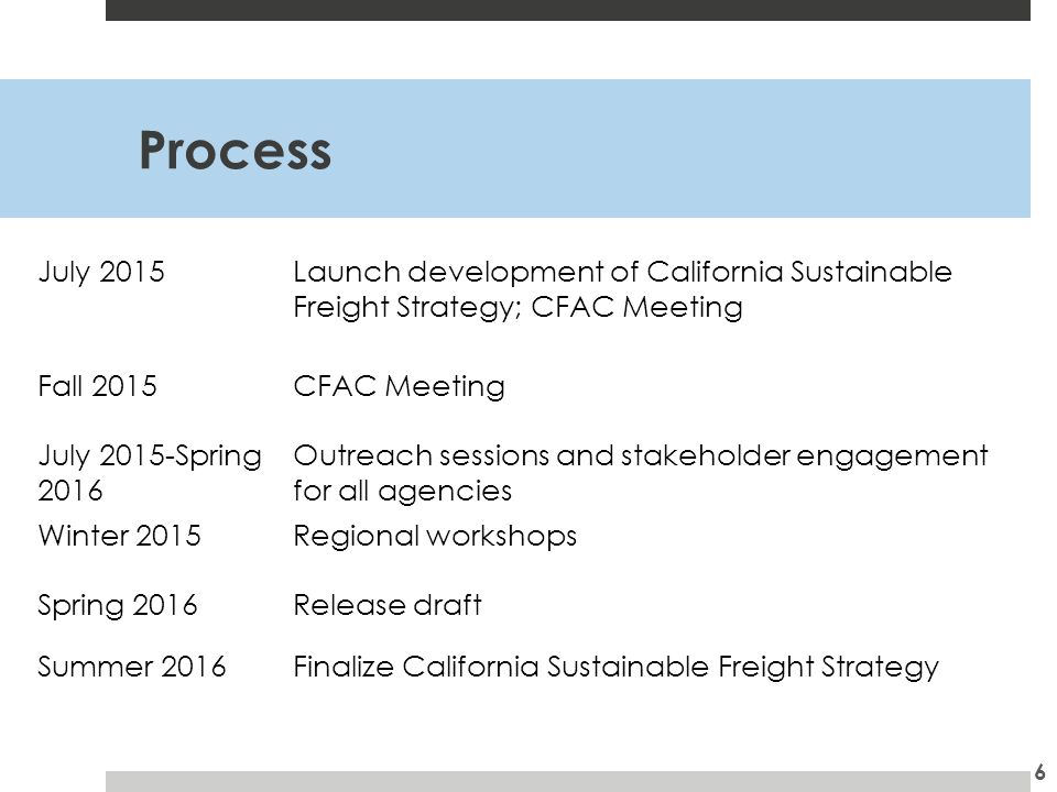 Process 6 July 2015Launch development of California Sustainable Freight Strategy; CFAC Meeting Fall 2015CFAC Meeting July 2015-Spring 2016 Outreach sessions and stakeholder engagement for all agencies Winter 2015Regional workshops Spring 2016Release draft Summer 2016Finalize California Sustainable Freight Strategy