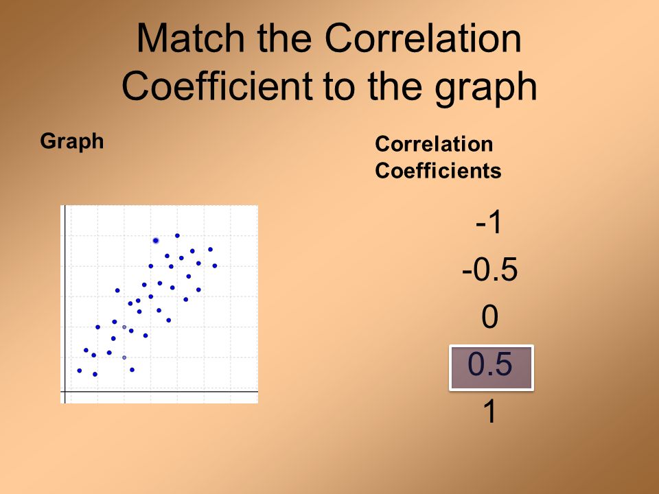 Match the Correlation Coefficient to the graph Graph Correlation Coefficients