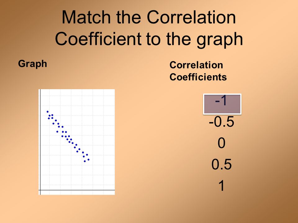 Match the Correlation Coefficient to the graph Graph Correlation Coefficients