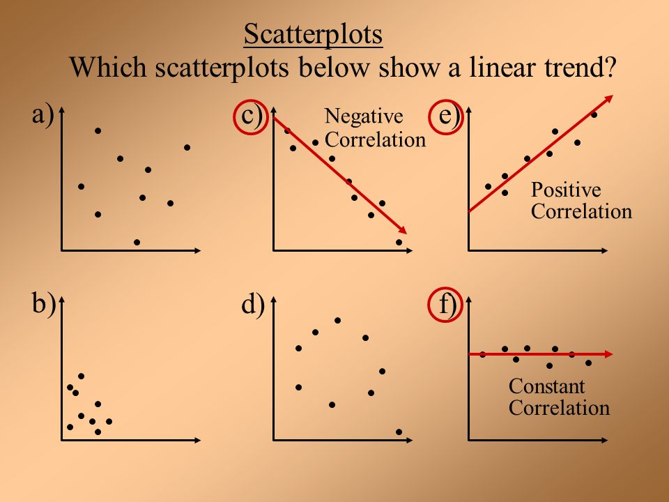 Scatterplots Which scatterplots below show a linear trend.