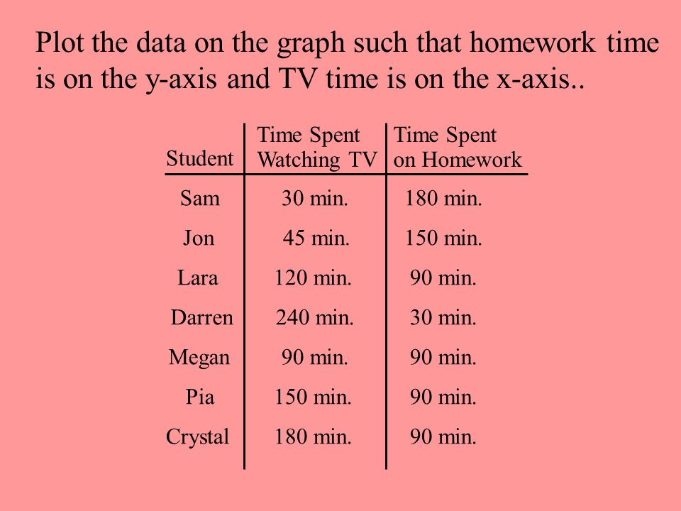 Plot the data on the graph such that homework time is on the y-axis and TV time is on the x-axis..