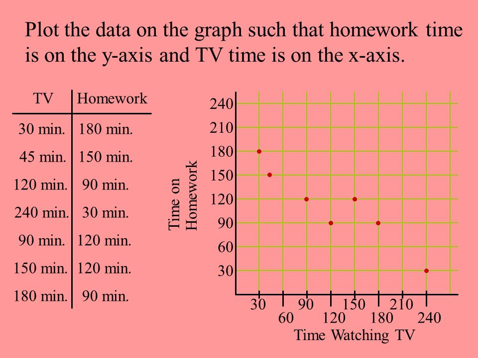 Plot the data on the graph such that homework time is on the y-axis and TV time is on the x-axis.