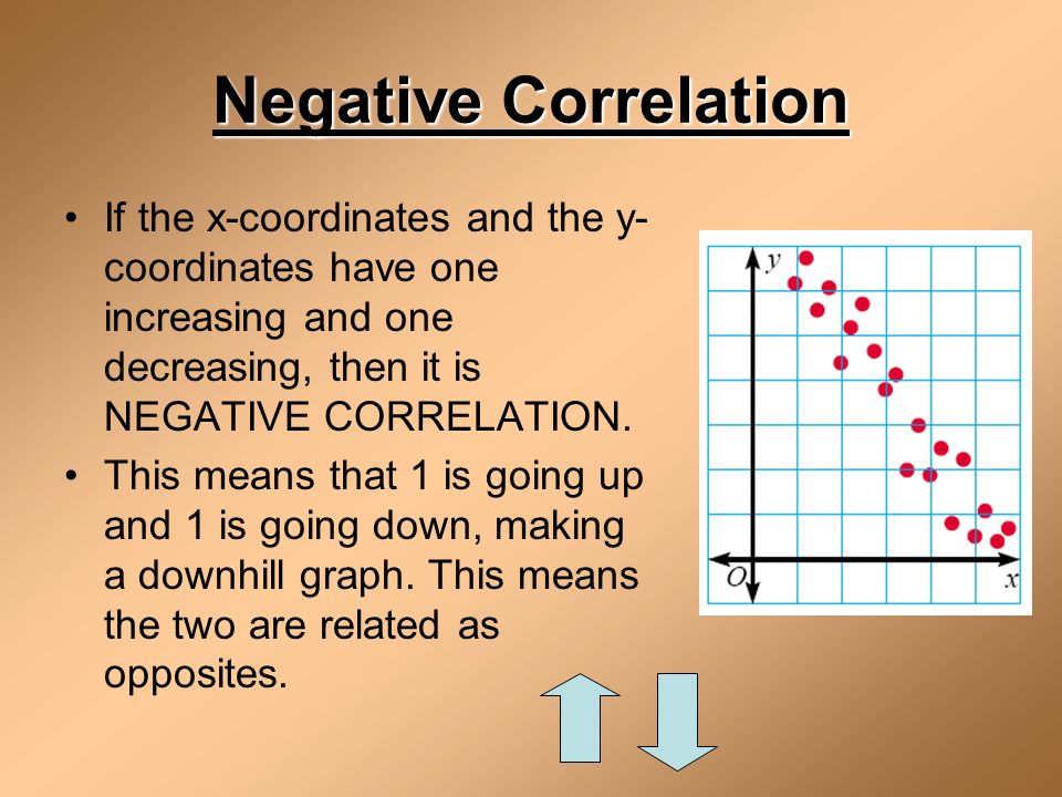 Negative Correlation If the x-coordinates and the y- coordinates have one increasing and one decreasing, then it is NEGATIVE CORRELATION.