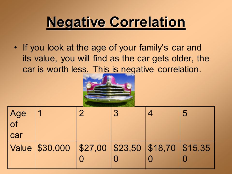 Negative Correlation If you look at the age of your family’s car and its value, you will find as the car gets older, the car is worth less.