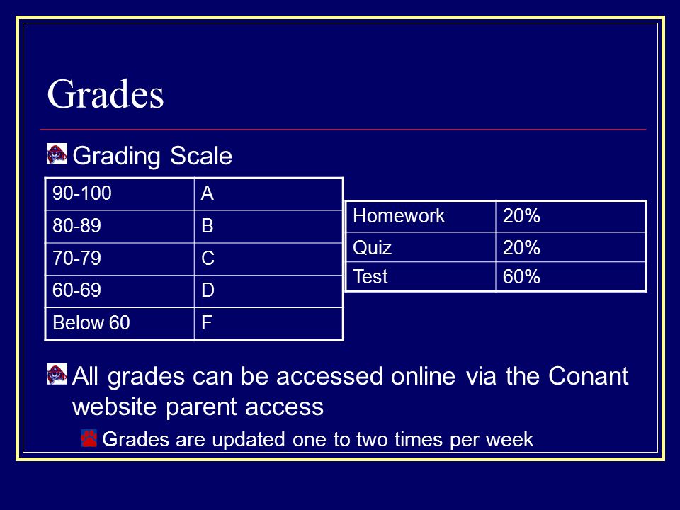Grades Grading Scale All grades can be accessed online via the Conant website parent access Grades are updated one to two times per week A 80-89B 70-79C 60-69D Below 60F Homework20% Quiz20% Test60%