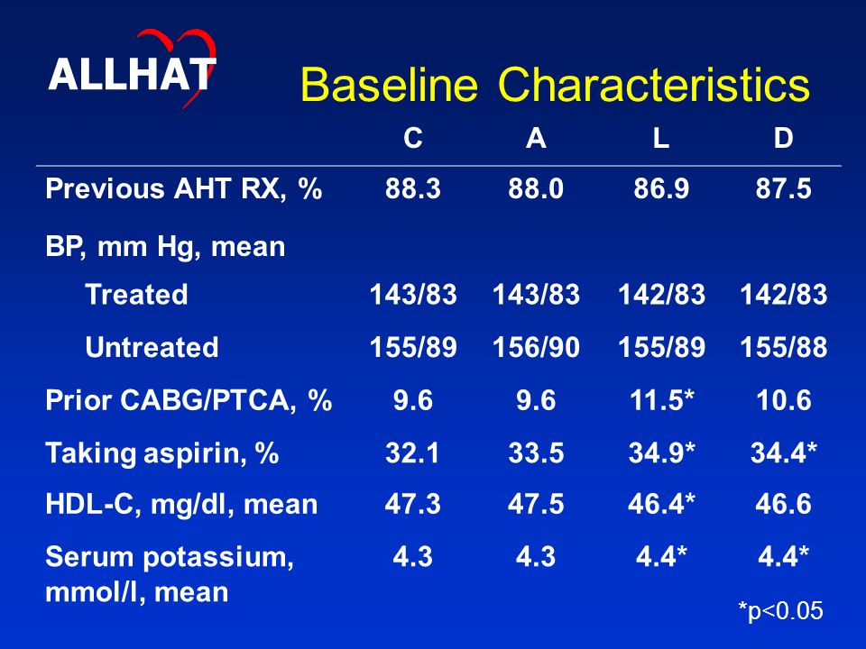 Baseline Characteristics CALD Previous AHT RX, % BP, mm Hg, mean Treated143/83 142/83 Untreated155/89156/90155/89155/88 Prior CABG/PTCA, % *10.6 Taking aspirin, % *34.4* HDL-C, mg/dl, mean *46.6 Serum potassium, mmol/l, mean * *p<0.05 ALLHAT