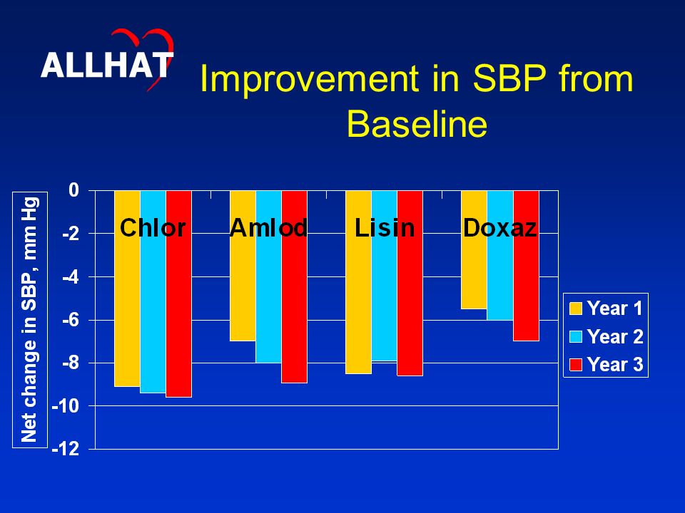 Improvement in SBP from Baseline ALLHAT