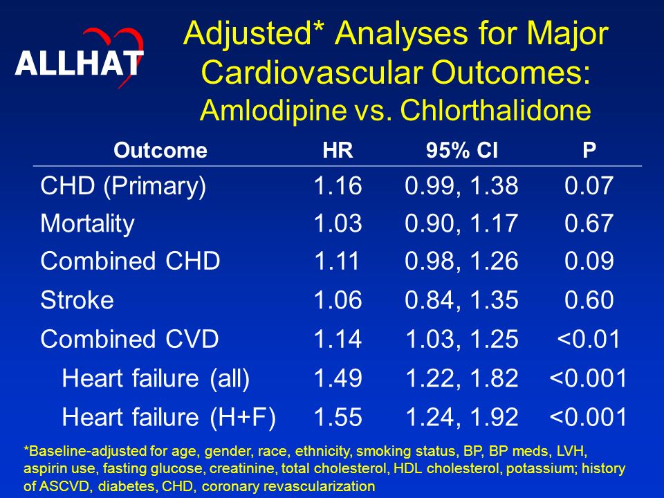 Adjusted* Analyses for Major Cardiovascular Outcomes: Amlodipine vs.