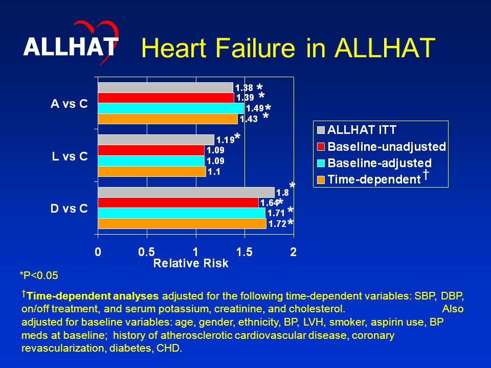 Heart Failure in ALLHAT ALLHAT * * * * * * * * * *P<0.05 † Time-dependent analyses adjusted for the following time-dependent variables: SBP, DBP, on/off treatment, and serum potassium, creatinine, and cholesterol.