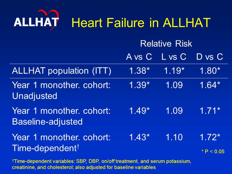 Heart Failure in ALLHAT Relative Risk A vs CL vs CD vs C ALLHAT population (ITT)1.38*1.19*1.80* Year 1 monother.