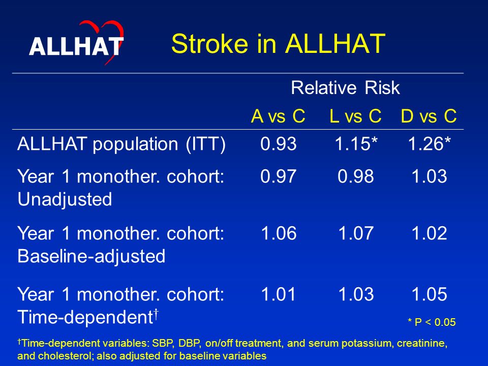 Stroke in ALLHAT Relative Risk A vs CL vs CD vs C ALLHAT population (ITT) *1.26* Year 1 monother.