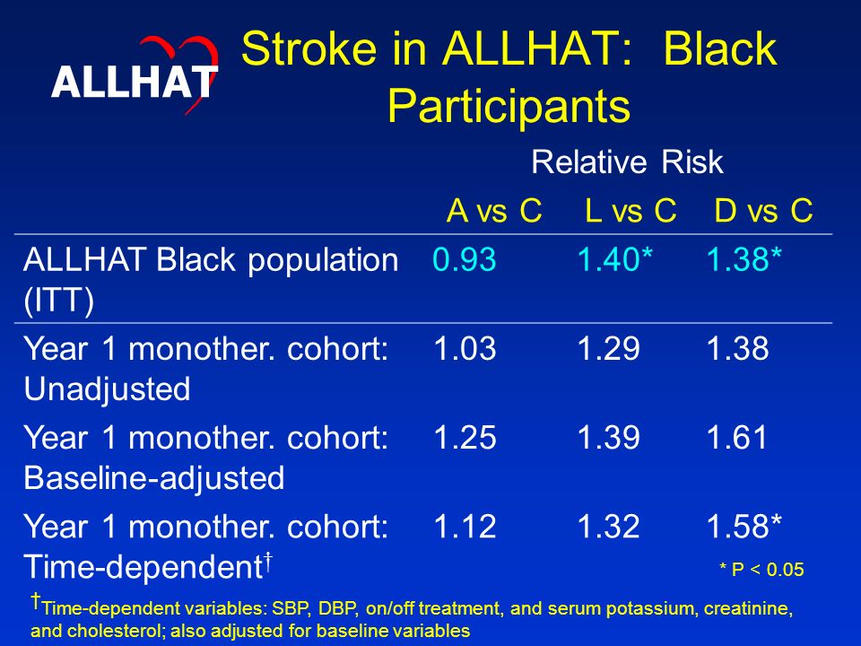 Stroke in ALLHAT: Black Participants Relative Risk A vs CL vs CD vs C ALLHAT Black population (ITT) *1.38* Year 1 monother.