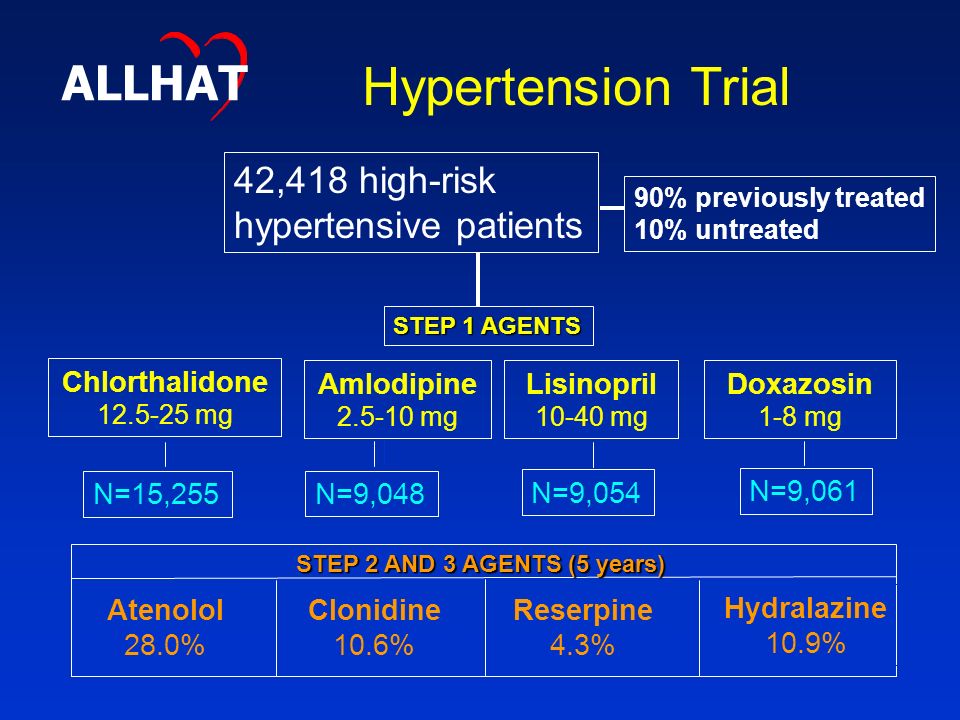 42,418 high-risk hypertensive patients 90% previously treated 10% untreated STEP 1 AGENTS Chlorthalidone mg Amlodipine mg Lisinopril mg Doxazosin 1-8 mg N=15,255 N=9,048 N=9,054 N=9,061 STEP 2 AND 3 AGENTS (5 years) Atenolol 28.0% Clonidine 10.6% Reserpine 4.3% Hydralazine 10.9% Hypertension Trial ALLHAT