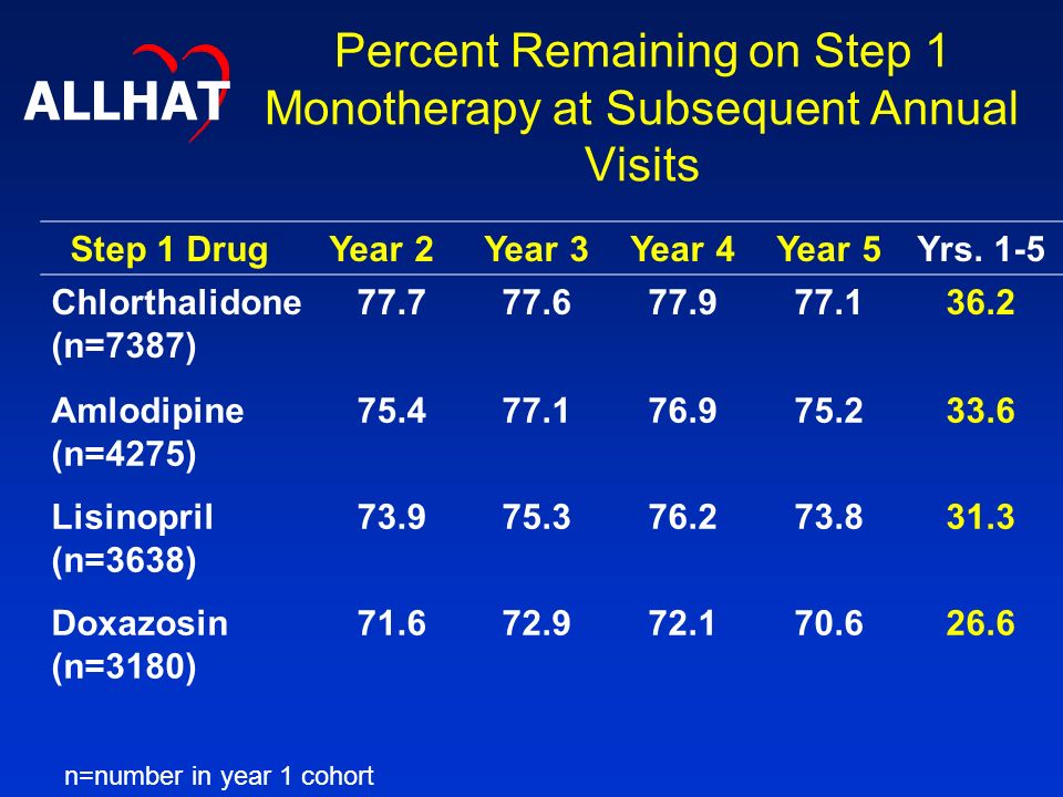 Percent Remaining on Step 1 Monotherapy at Subsequent Annual Visits Step 1 DrugYear 2Year 3Year 4Year 5Yrs.