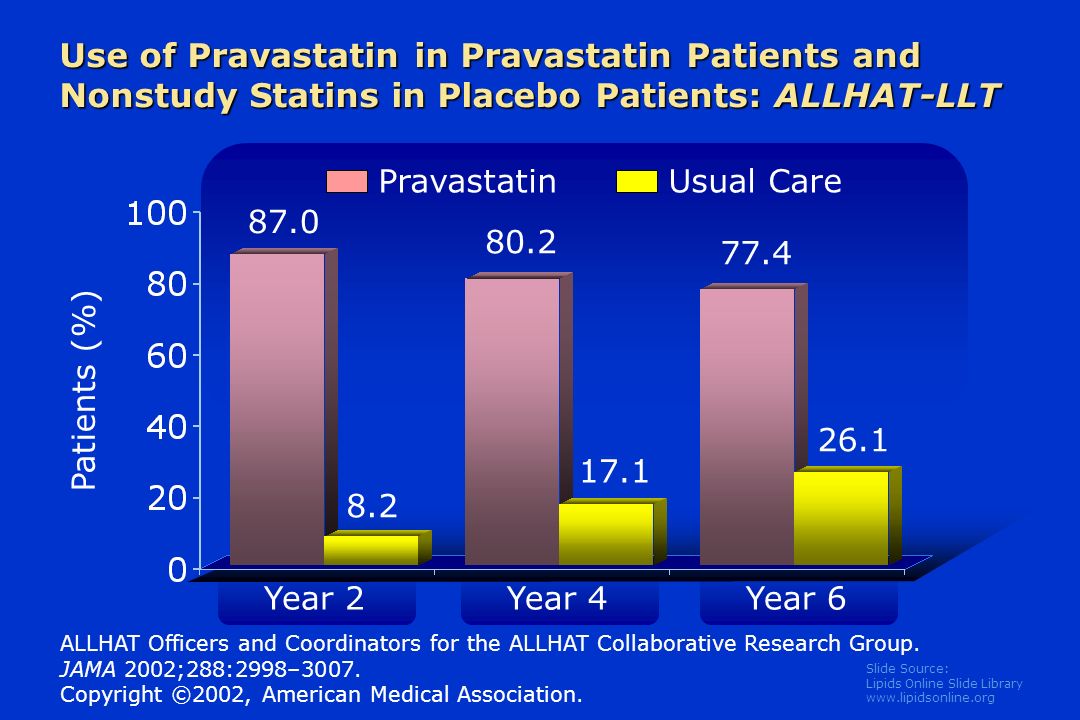 Slide Source: Lipids Online Slide Library   Patients (%) Year 2 Pravastatin ALLHAT Officers and Coordinators for the ALLHAT Collaborative Research Group.