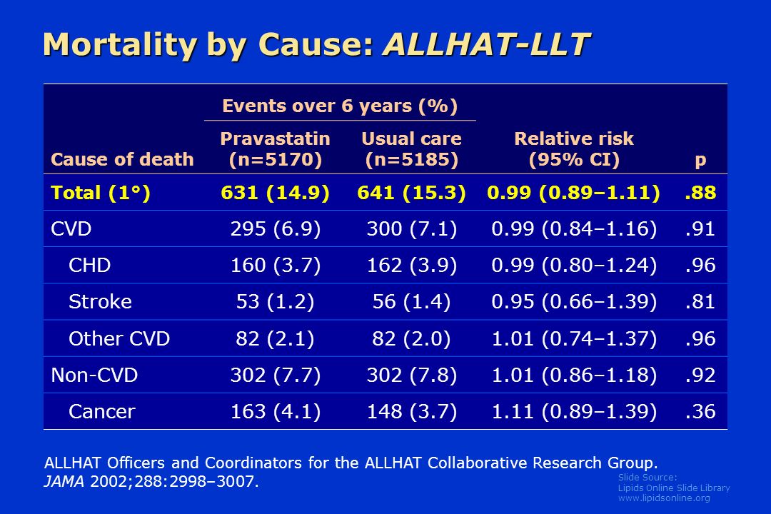 Slide Source: Lipids Online Slide Library   Mortality by Cause: ALLHAT-LLT Cause of death Events over 6 years (%) Relative risk (95% CI)p Pravastatin (n=5170) Usual care (n=5185) Total (1°)631 (14.9)641 (15.3)0.99 (0.89–1.11).88 CVD295 (6.9)300 (7.1)0.99 (0.84–1.16).91 CHD160 (3.7)162 (3.9)0.99 (0.80–1.24).96 Stroke53 (1.2)56 (1.4)0.95 (0.66–1.39).81 Other CVD82 (2.1)82 (2.0)1.01 (0.74–1.37).96 Non-CVD302 (7.7)302 (7.8)1.01 (0.86–1.18).92 Cancer163 (4.1)148 (3.7)1.11 (0.89–1.39).36 ALLHAT Officers and Coordinators for the ALLHAT Collaborative Research Group.